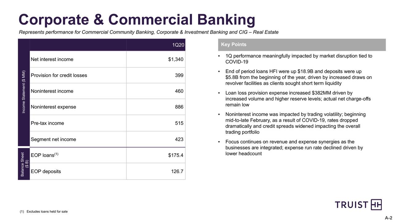 Truist Financial Corporation 2020 Q1 Results Earnings Call