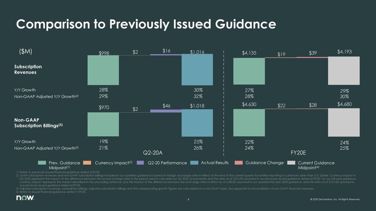 ServiceNow, Inc. 2020 Q2 Results Earnings Call Presentation (NYSE