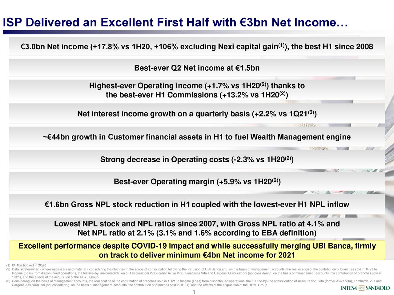 ISP Delivered an Excellent First Half with €3bn Net Income…