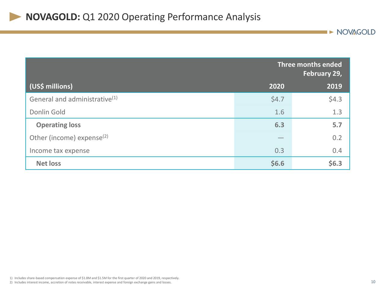 NOVAGOLD: Q1 2020 Operating Performance Analysis