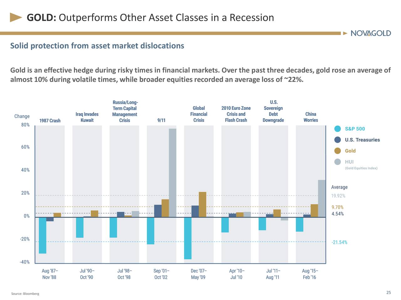 GOLD: Outperforms Other Asset Classes in a Recession