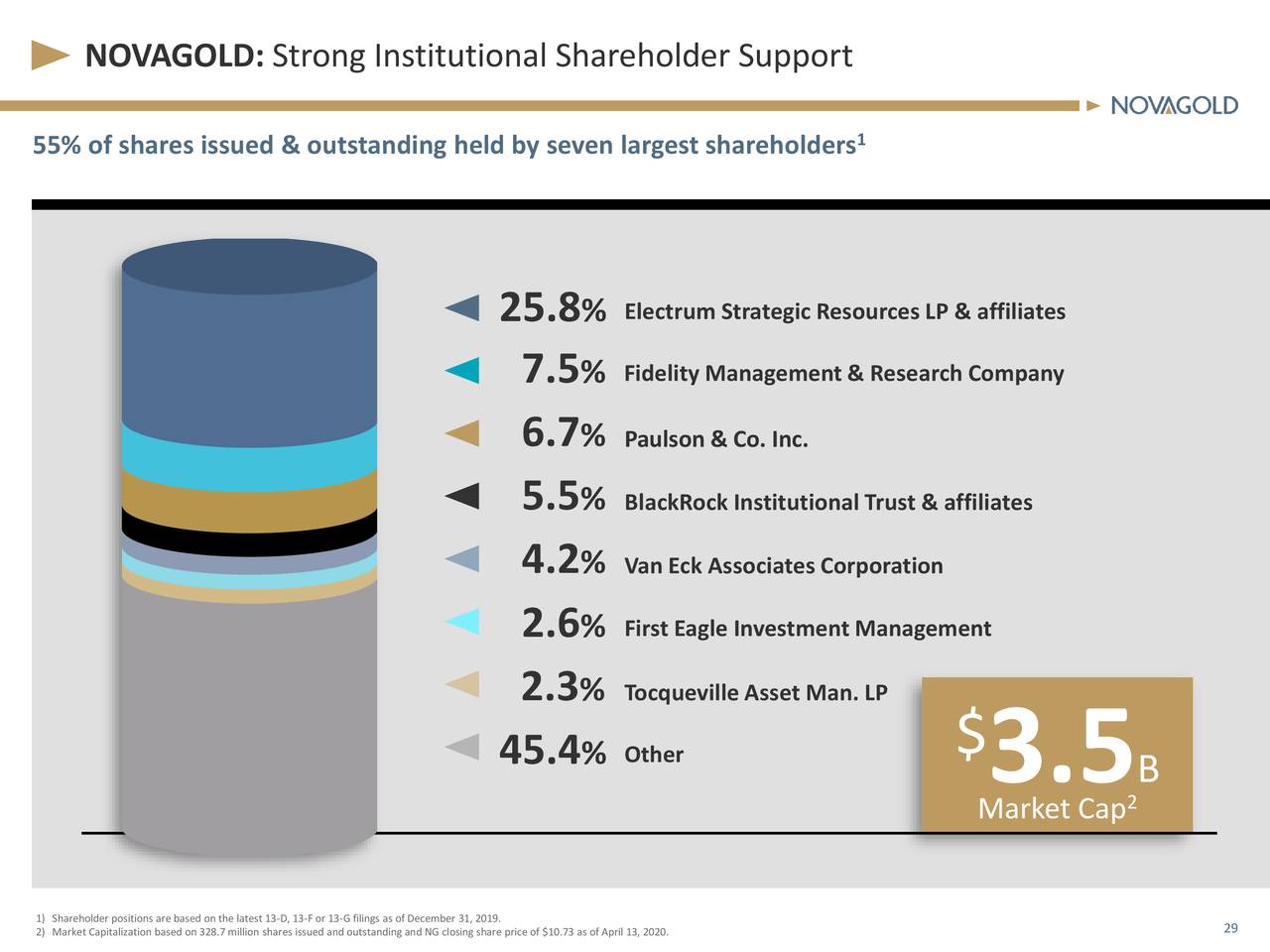 NOVAGOLD: Strong Institutional Shareholder Support