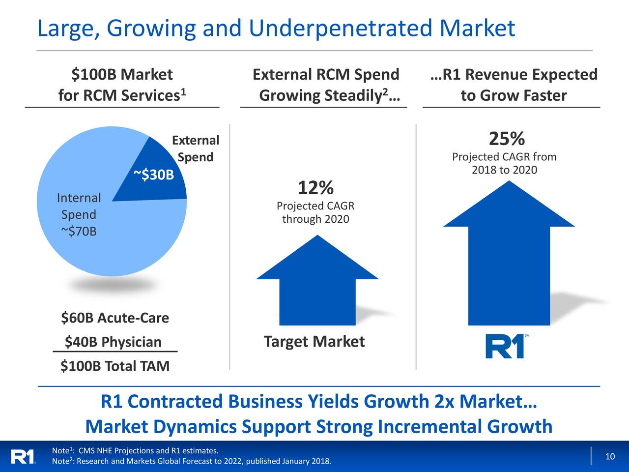 R1 RCM (RCM) Presents At 2019 Jefferies Global Healthcare Conference ...