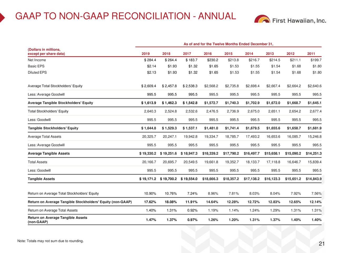 First Hawaiian (FHB) Investor Presentation - Slideshow (NASDAQ:FHB ...