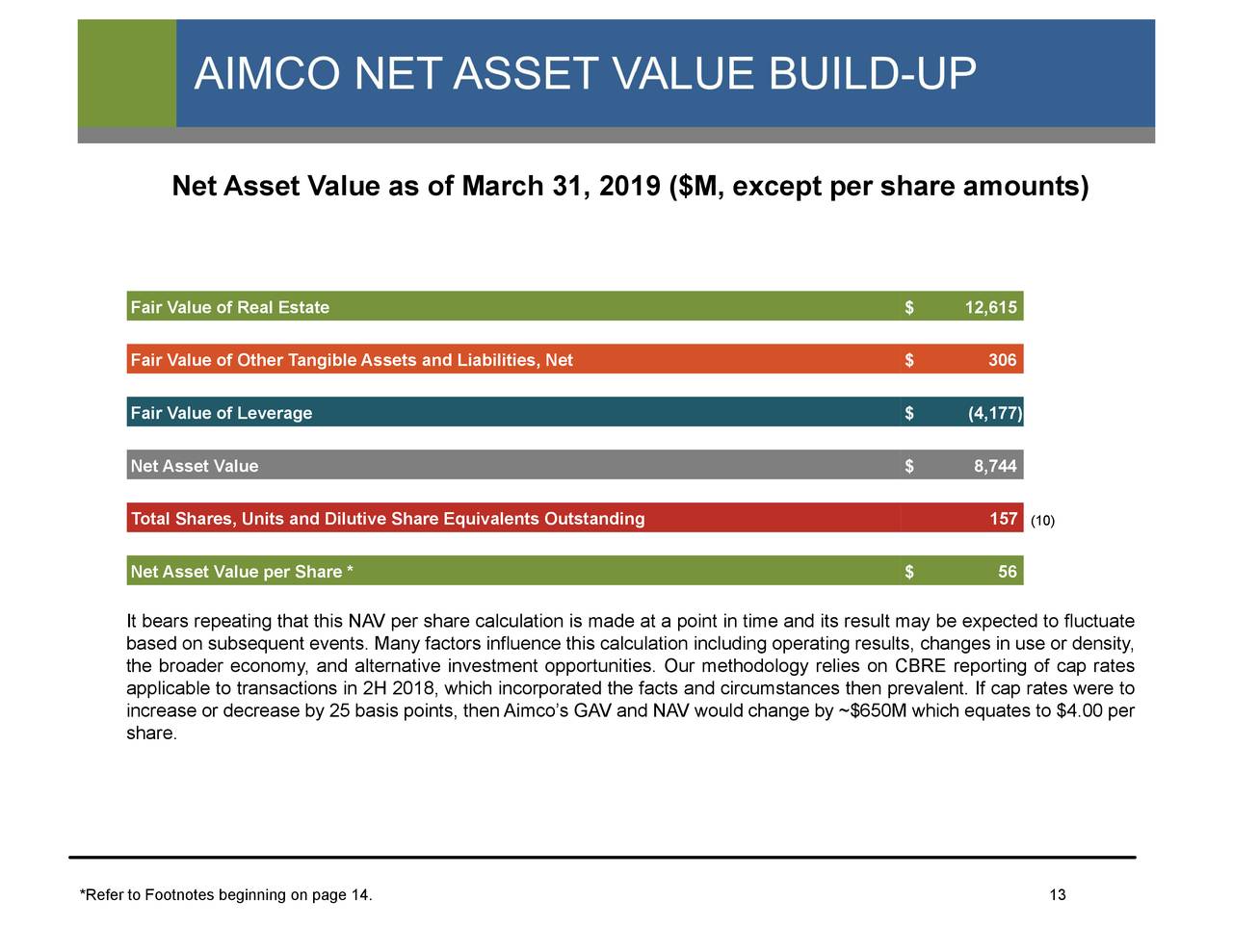 Apartment Investment and Management Company (AIV) Investor Presentation