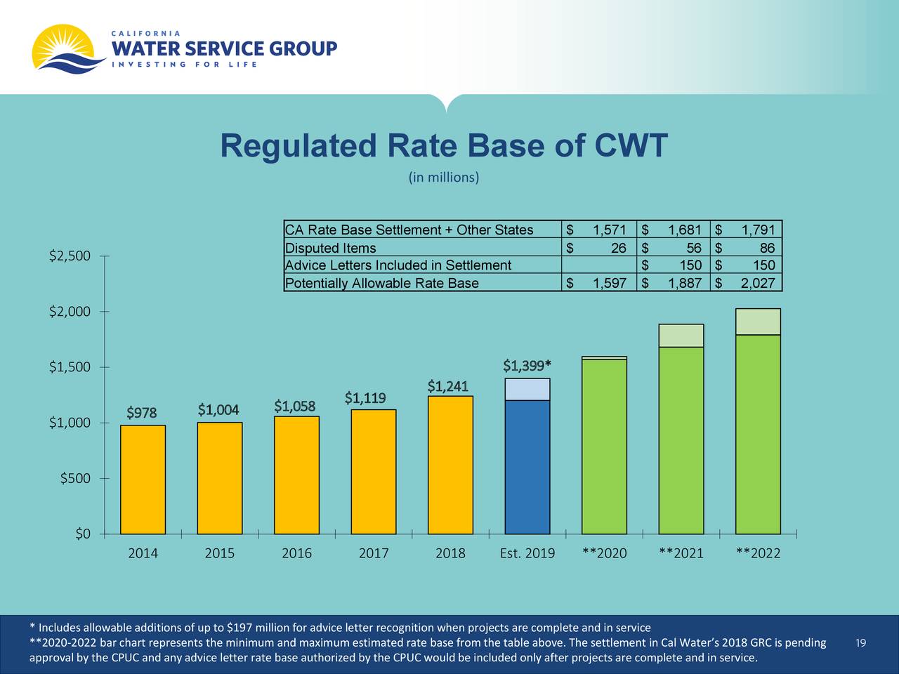 Regulated Rate Base of CWT