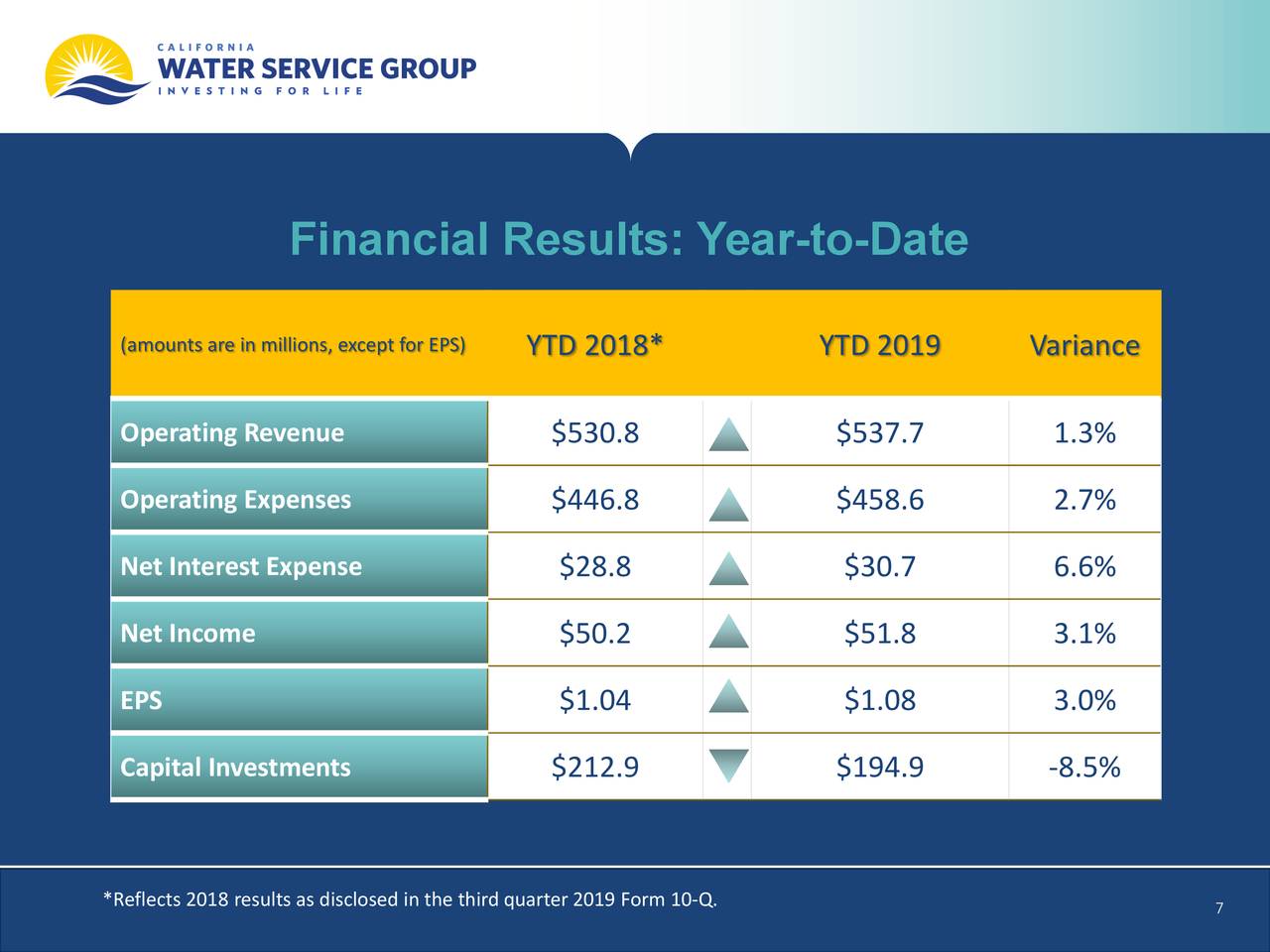 Financial Results: Year-to-Date