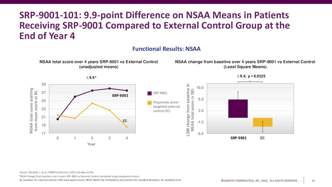 Sarepta Therapeutics (SRPT) Presents SRP-9001: New Clinical Data And ...