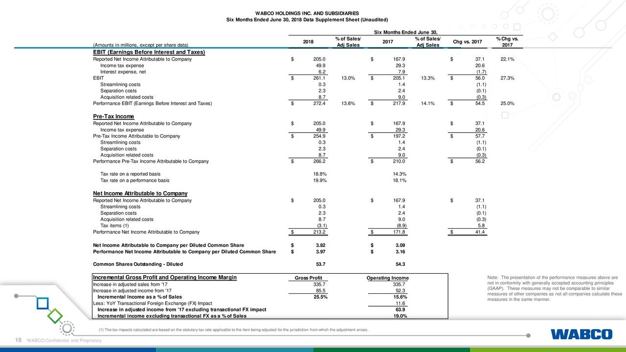 WABCO Holdings Inc. 2018 Q2 - Results - Earnings Call 