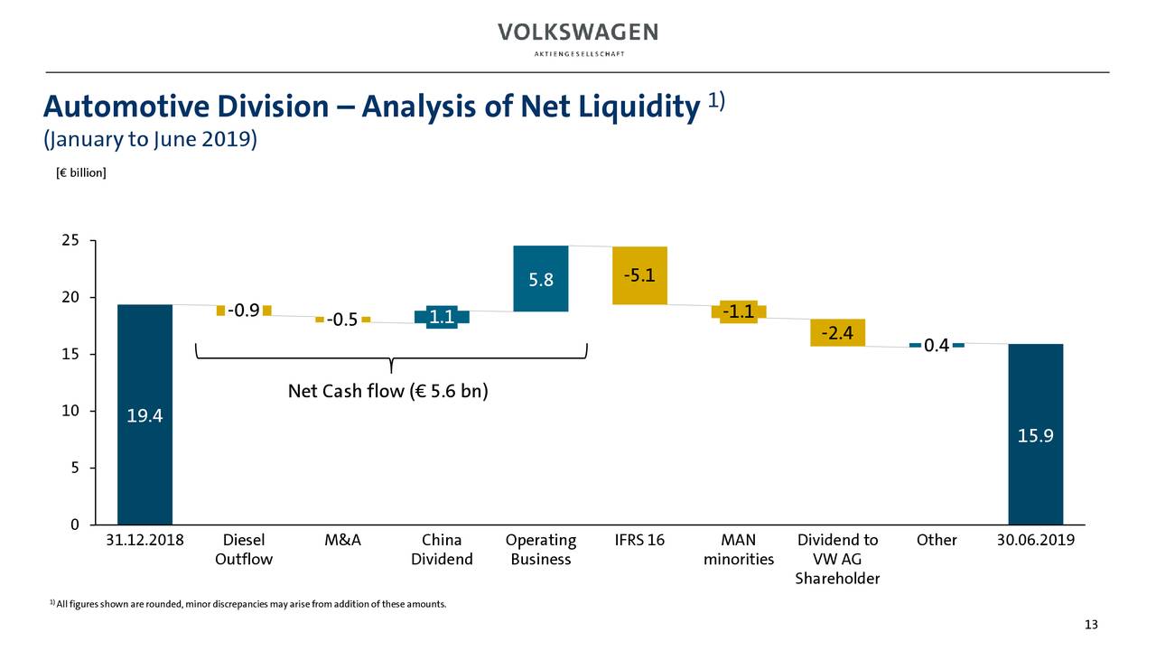 Volkswagen AG ADR 2019 Q2 - Results - Earnings Call Slides (OTCMKTS