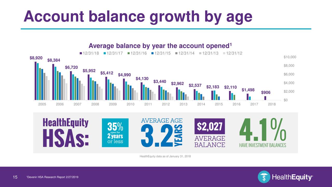 Account balance growth by age