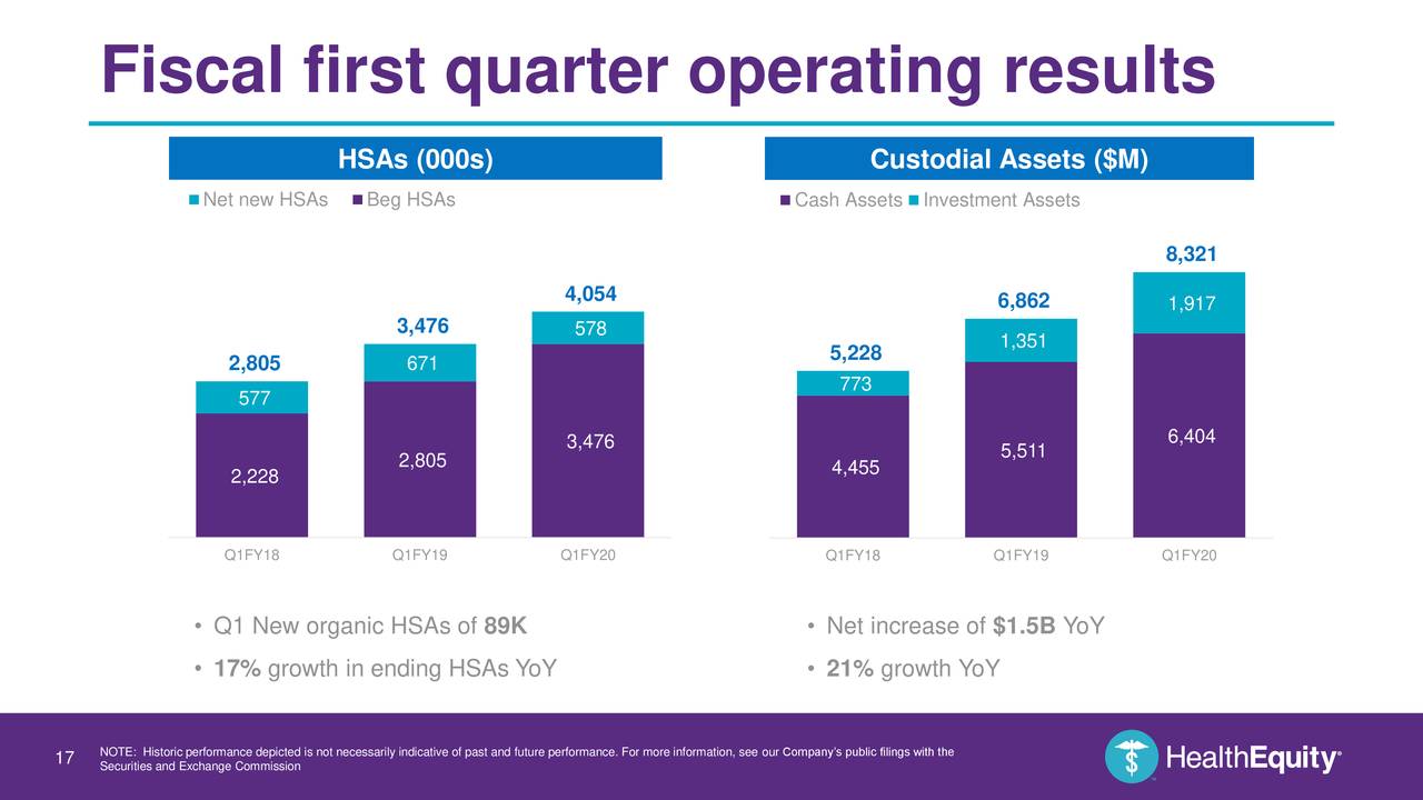 Fiscal first quarter operating results