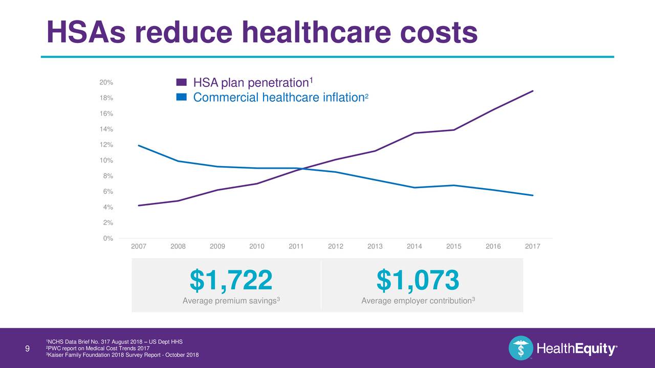 HSAs reduce healthcare costs